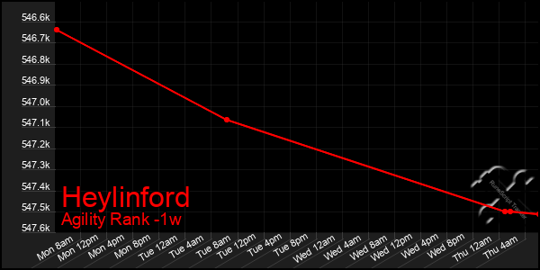 Last 7 Days Graph of Heylinford