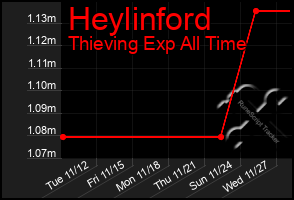 Total Graph of Heylinford