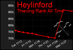 Total Graph of Heylinford