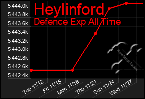 Total Graph of Heylinford