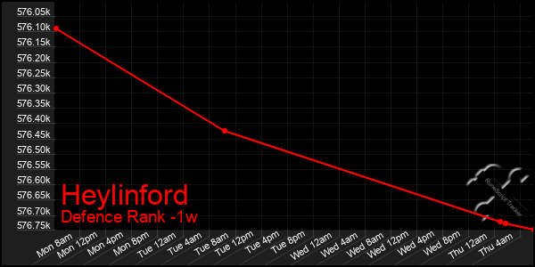 Last 7 Days Graph of Heylinford