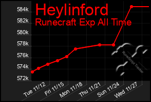 Total Graph of Heylinford