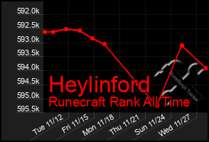 Total Graph of Heylinford