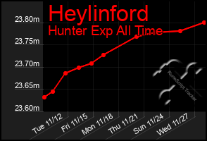 Total Graph of Heylinford