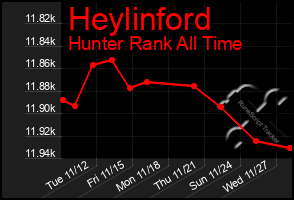 Total Graph of Heylinford