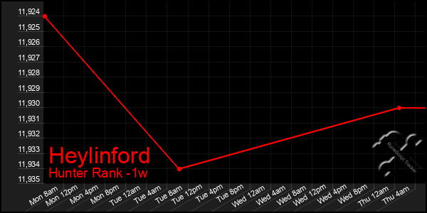 Last 7 Days Graph of Heylinford