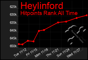 Total Graph of Heylinford