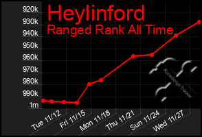 Total Graph of Heylinford