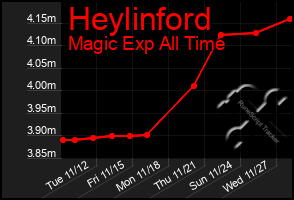 Total Graph of Heylinford