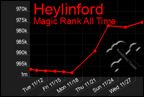 Total Graph of Heylinford