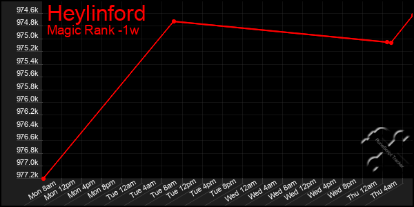 Last 7 Days Graph of Heylinford