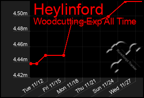 Total Graph of Heylinford