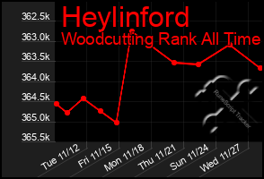 Total Graph of Heylinford