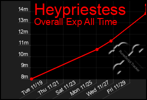 Total Graph of Heypriestess