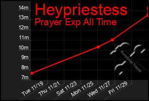 Total Graph of Heypriestess