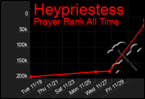 Total Graph of Heypriestess