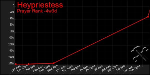 Last 31 Days Graph of Heypriestess