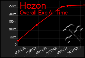 Total Graph of Hezon