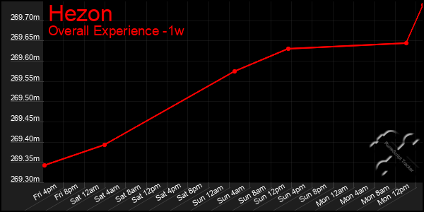 1 Week Graph of Hezon