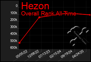 Total Graph of Hezon