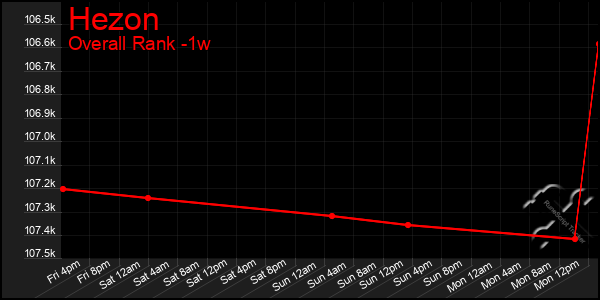 1 Week Graph of Hezon