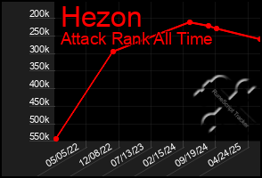 Total Graph of Hezon