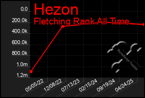 Total Graph of Hezon