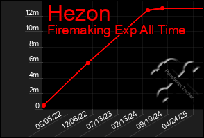 Total Graph of Hezon