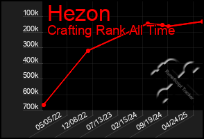 Total Graph of Hezon