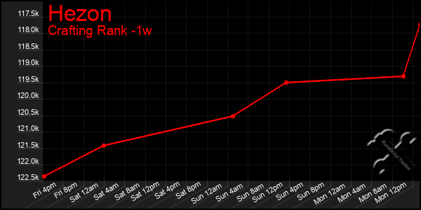 Last 7 Days Graph of Hezon