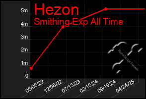 Total Graph of Hezon