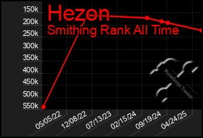Total Graph of Hezon