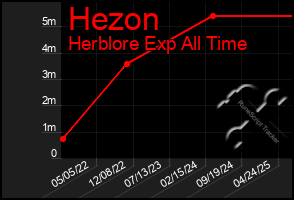 Total Graph of Hezon