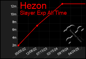 Total Graph of Hezon