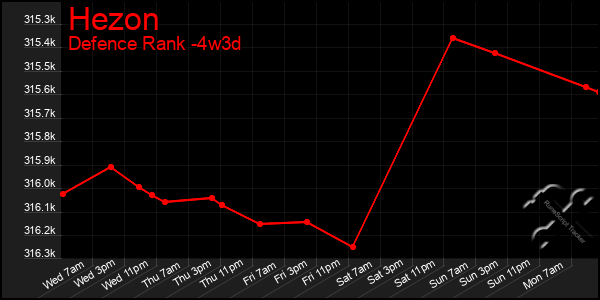 Last 31 Days Graph of Hezon