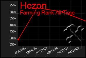 Total Graph of Hezon