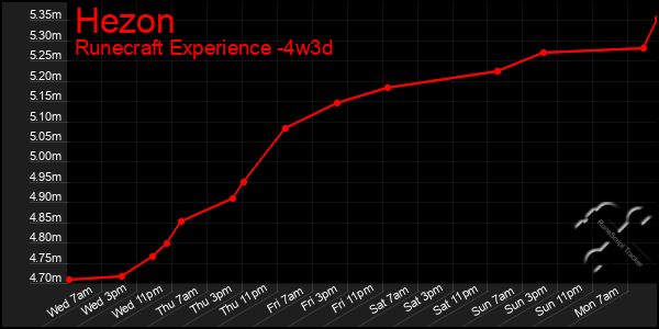 Last 31 Days Graph of Hezon