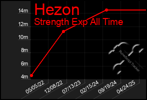 Total Graph of Hezon
