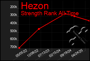 Total Graph of Hezon