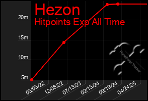 Total Graph of Hezon