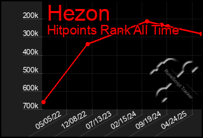 Total Graph of Hezon