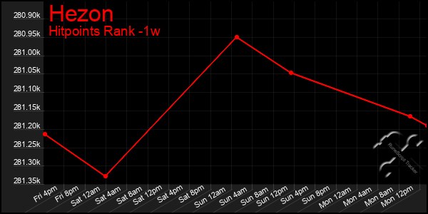 Last 7 Days Graph of Hezon