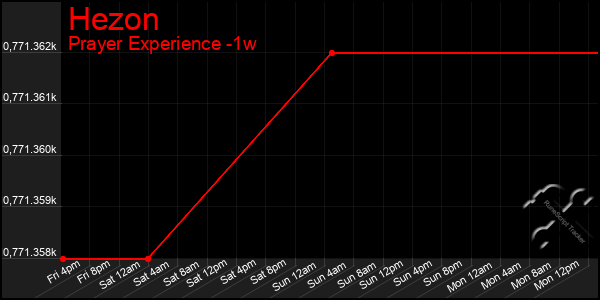 Last 7 Days Graph of Hezon