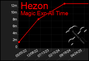 Total Graph of Hezon