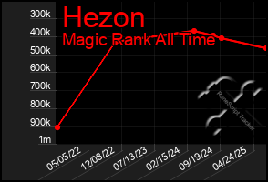 Total Graph of Hezon
