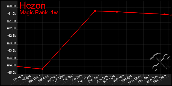 Last 7 Days Graph of Hezon