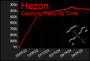 Total Graph of Hezon