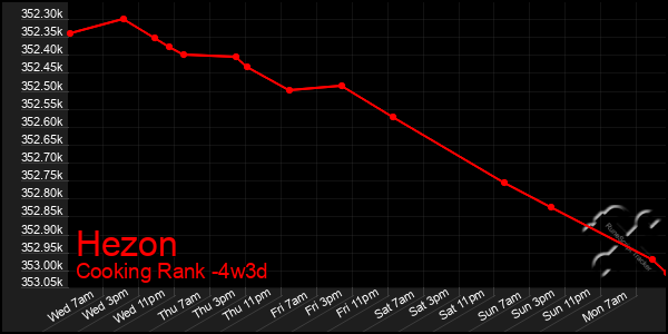 Last 31 Days Graph of Hezon