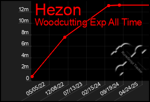 Total Graph of Hezon