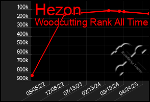 Total Graph of Hezon
